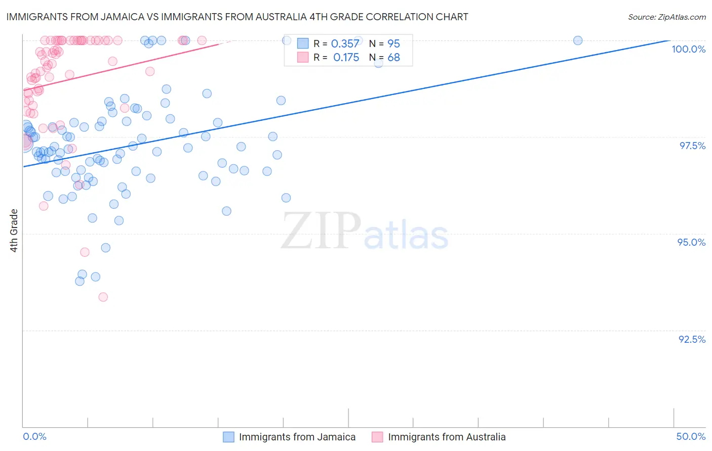Immigrants from Jamaica vs Immigrants from Australia 4th Grade