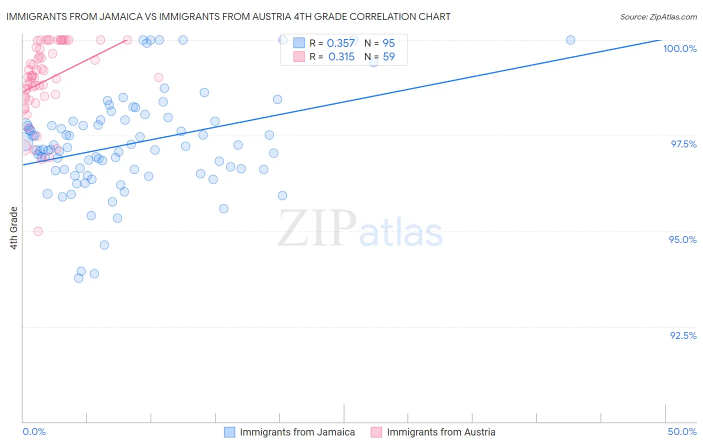 Immigrants from Jamaica vs Immigrants from Austria 4th Grade