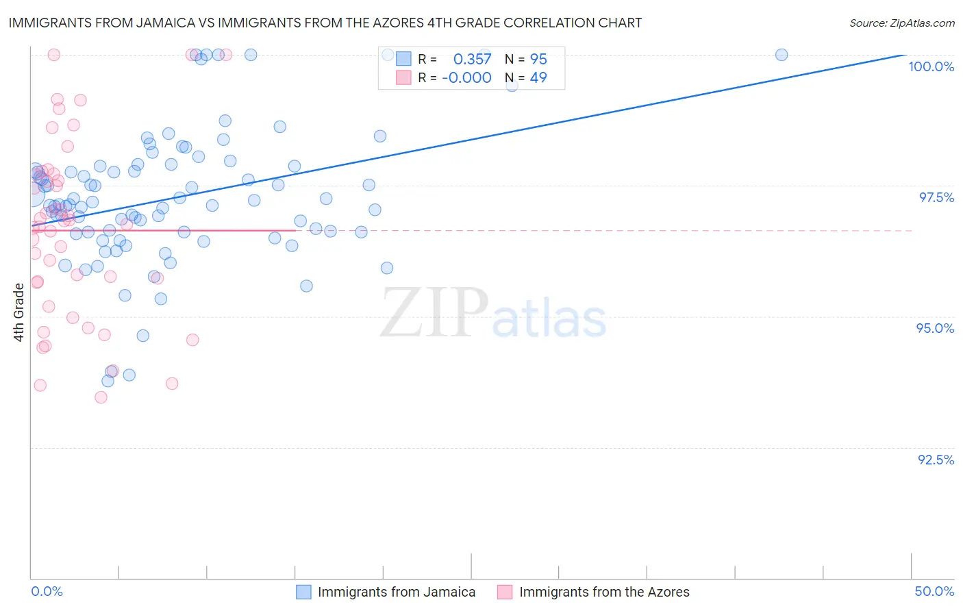 Immigrants from Jamaica vs Immigrants from the Azores 4th Grade