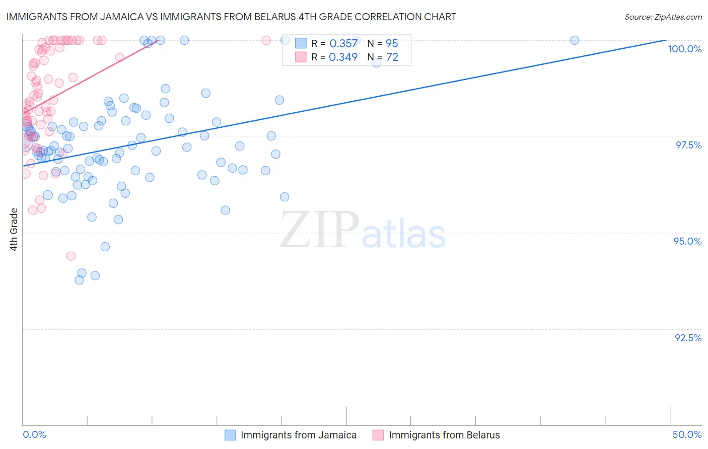 Immigrants from Jamaica vs Immigrants from Belarus 4th Grade
