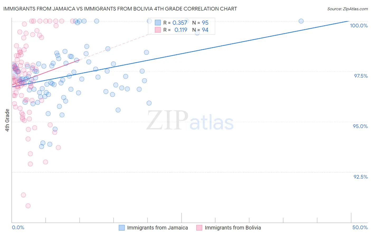 Immigrants from Jamaica vs Immigrants from Bolivia 4th Grade