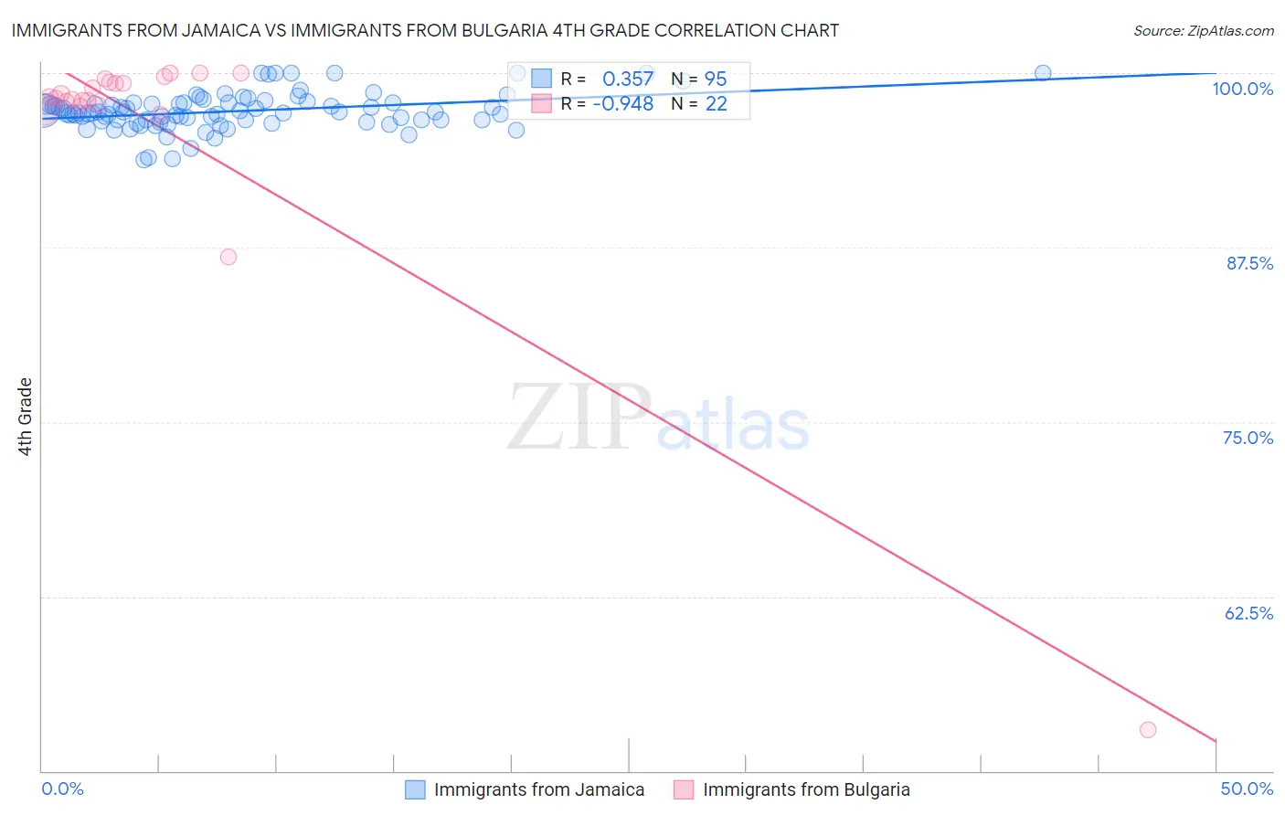 Immigrants from Jamaica vs Immigrants from Bulgaria 4th Grade