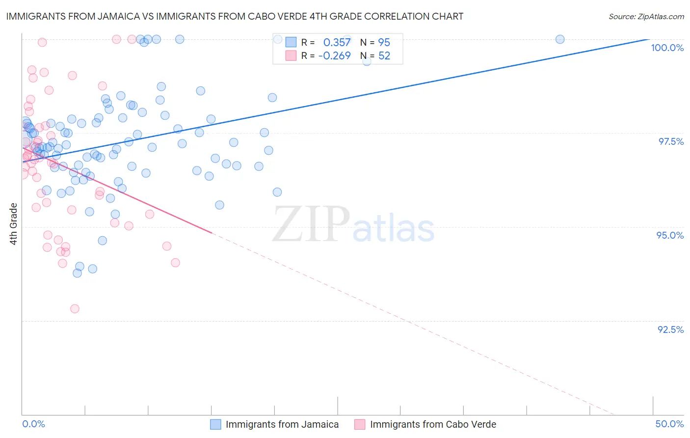 Immigrants from Jamaica vs Immigrants from Cabo Verde 4th Grade