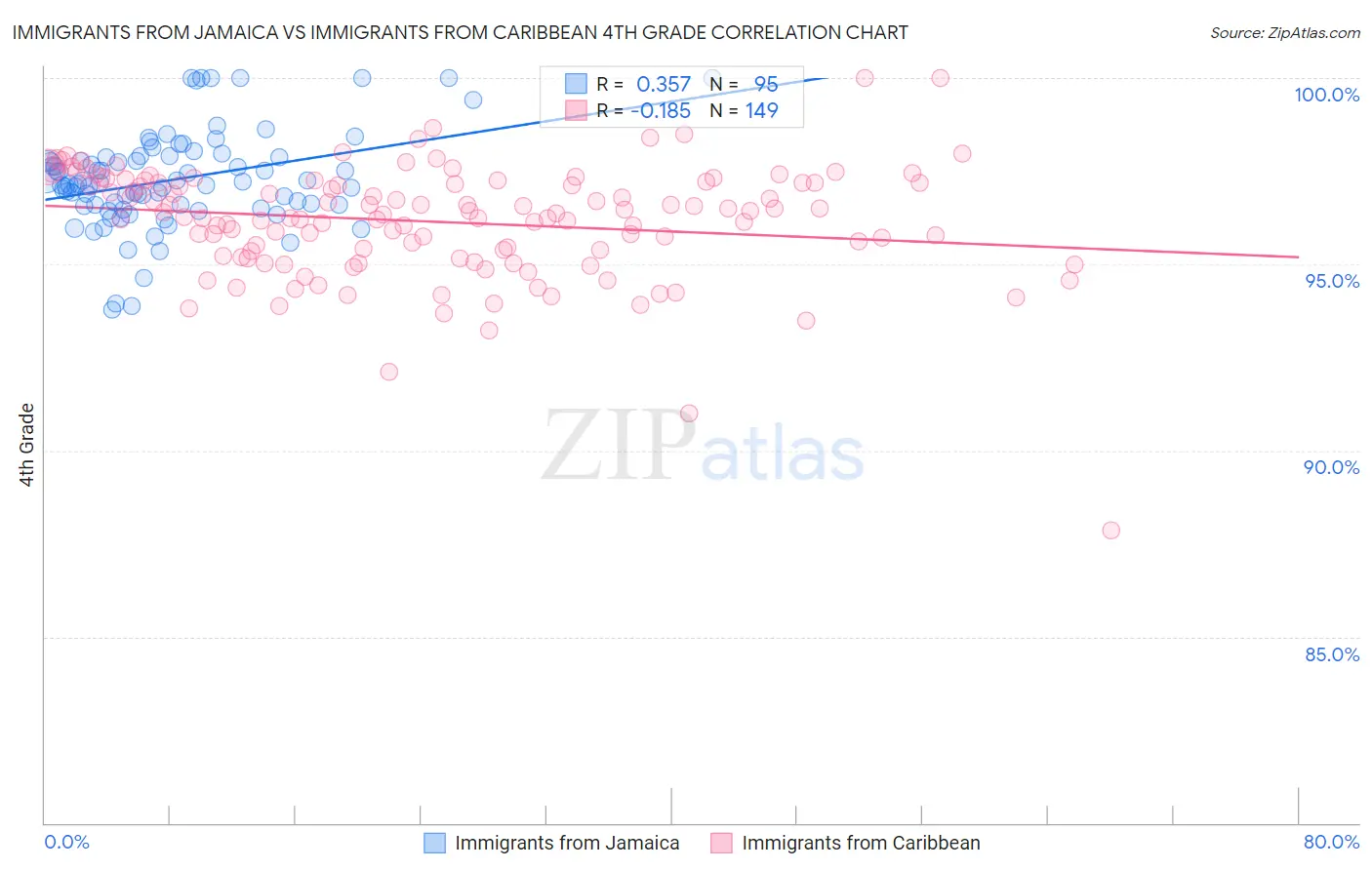 Immigrants from Jamaica vs Immigrants from Caribbean 4th Grade