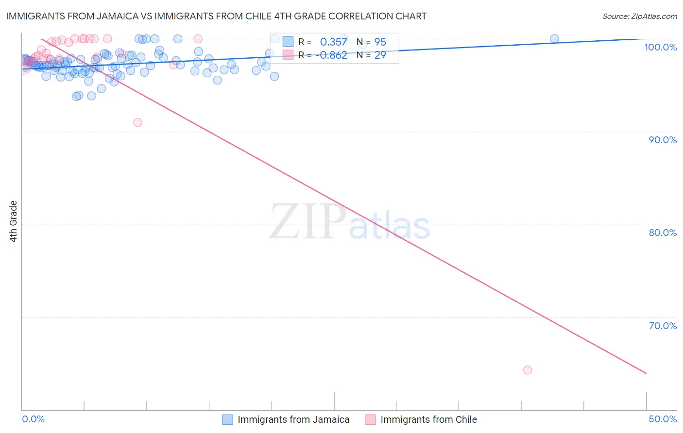 Immigrants from Jamaica vs Immigrants from Chile 4th Grade