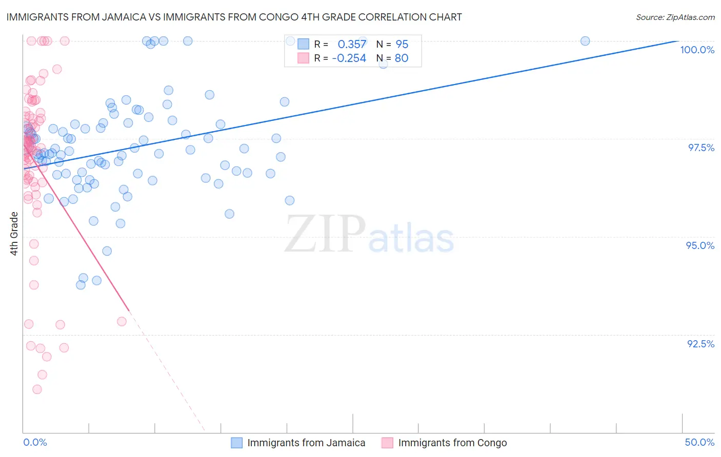 Immigrants from Jamaica vs Immigrants from Congo 4th Grade