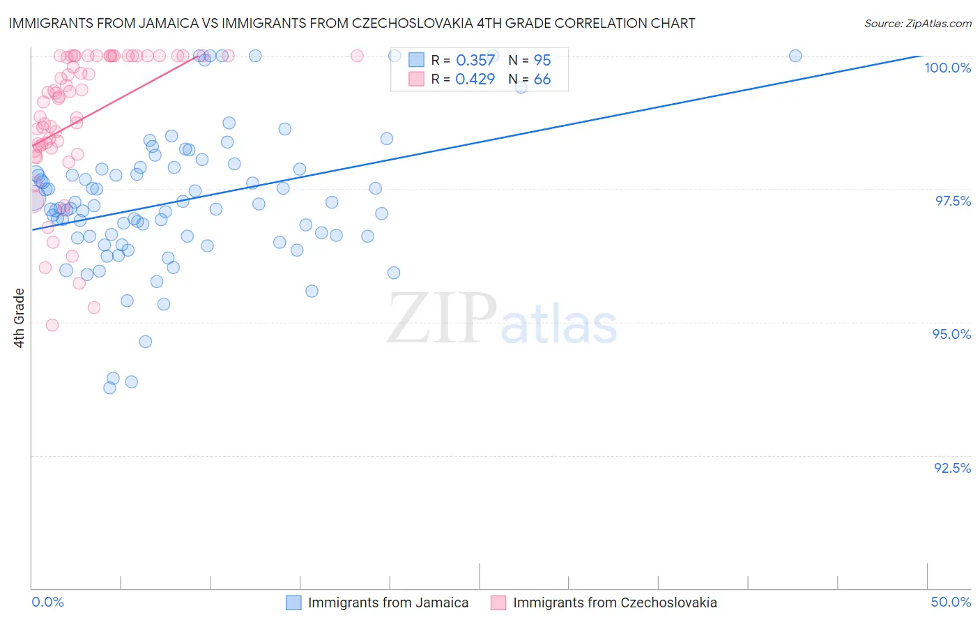 Immigrants from Jamaica vs Immigrants from Czechoslovakia 4th Grade