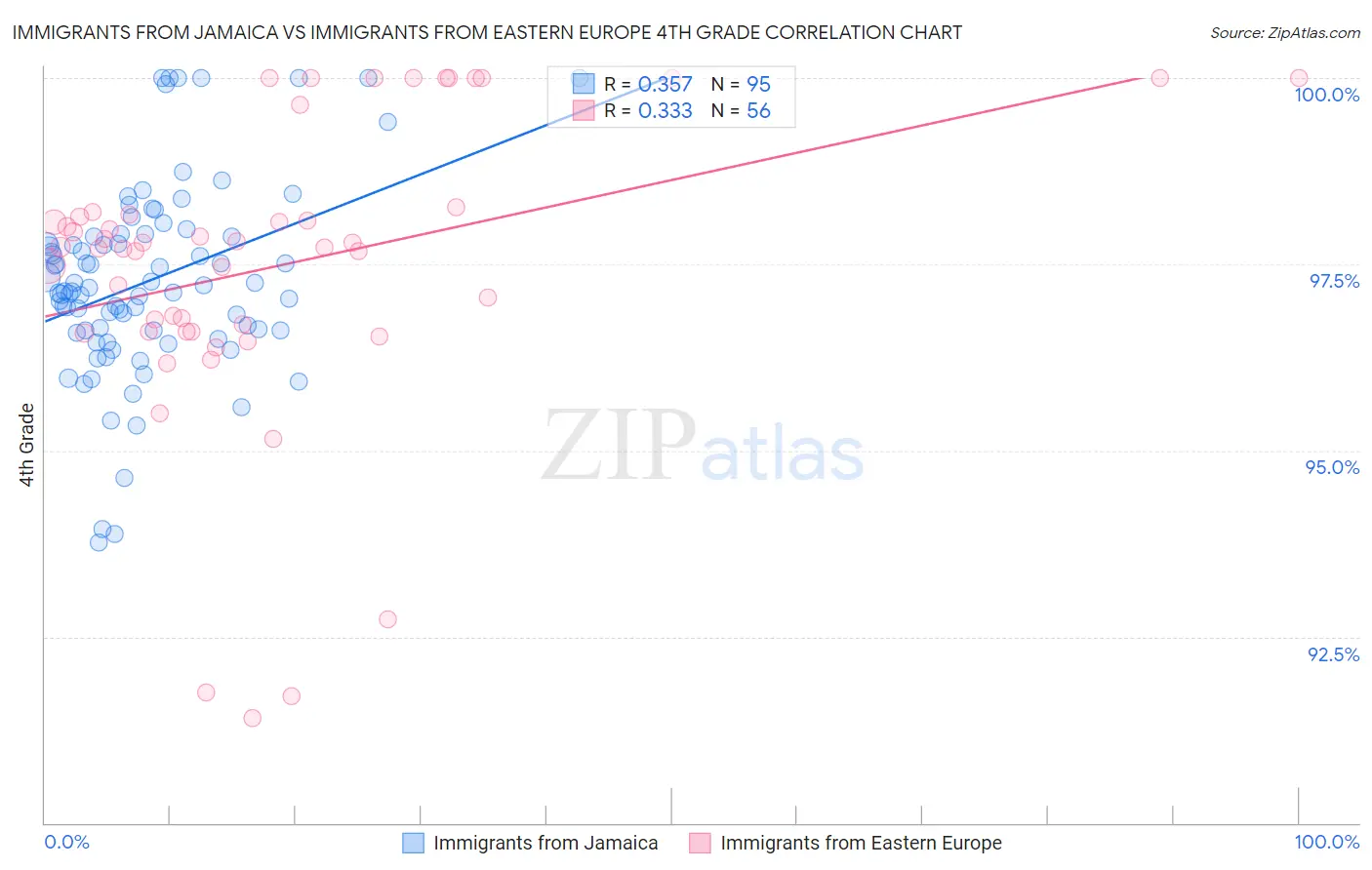 Immigrants from Jamaica vs Immigrants from Eastern Europe 4th Grade