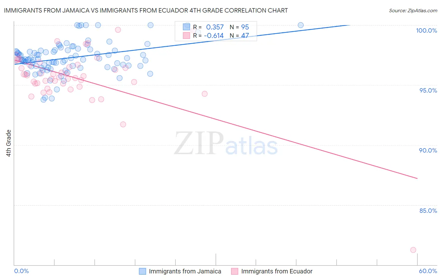 Immigrants from Jamaica vs Immigrants from Ecuador 4th Grade