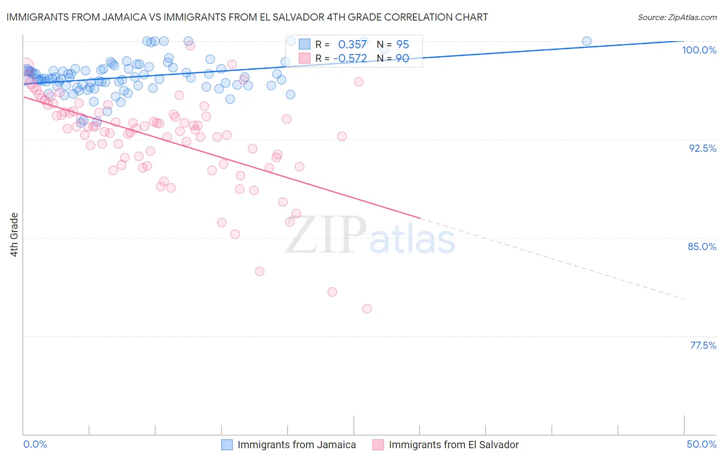 Immigrants from Jamaica vs Immigrants from El Salvador 4th Grade