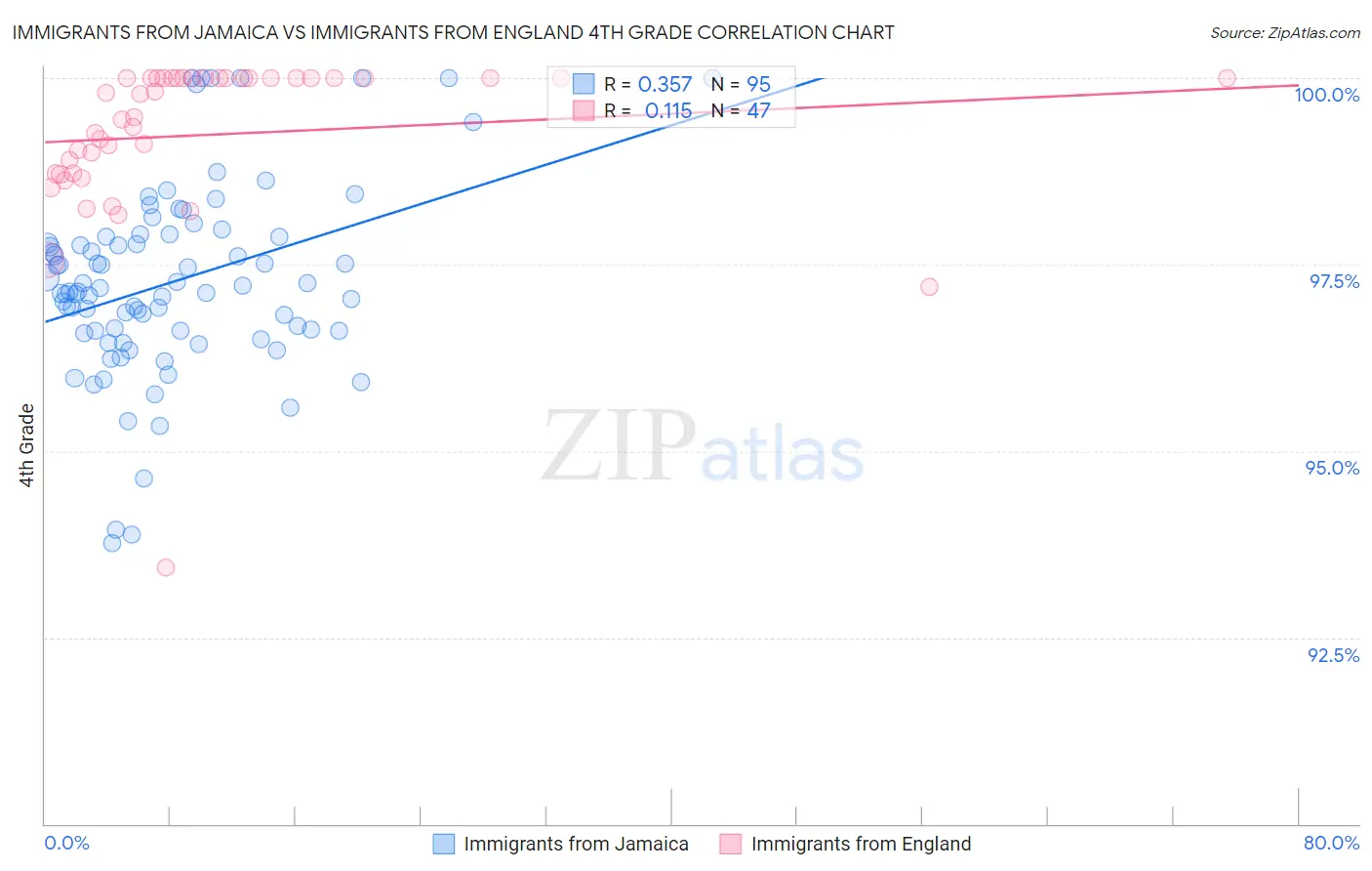 Immigrants from Jamaica vs Immigrants from England 4th Grade