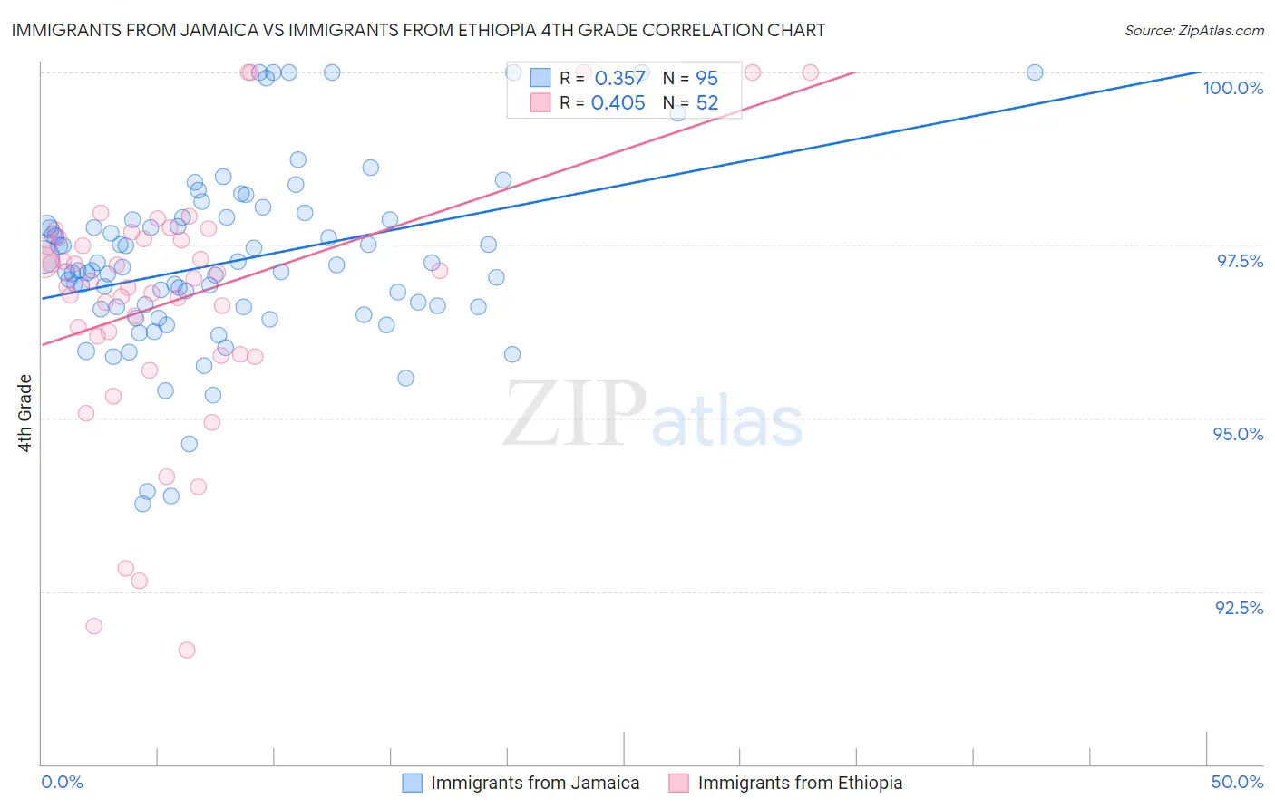 Immigrants from Jamaica vs Immigrants from Ethiopia 4th Grade