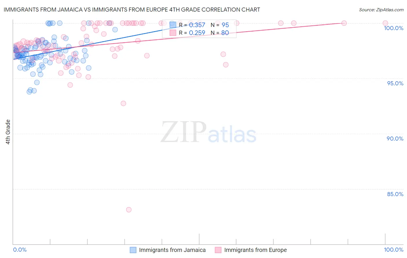 Immigrants from Jamaica vs Immigrants from Europe 4th Grade