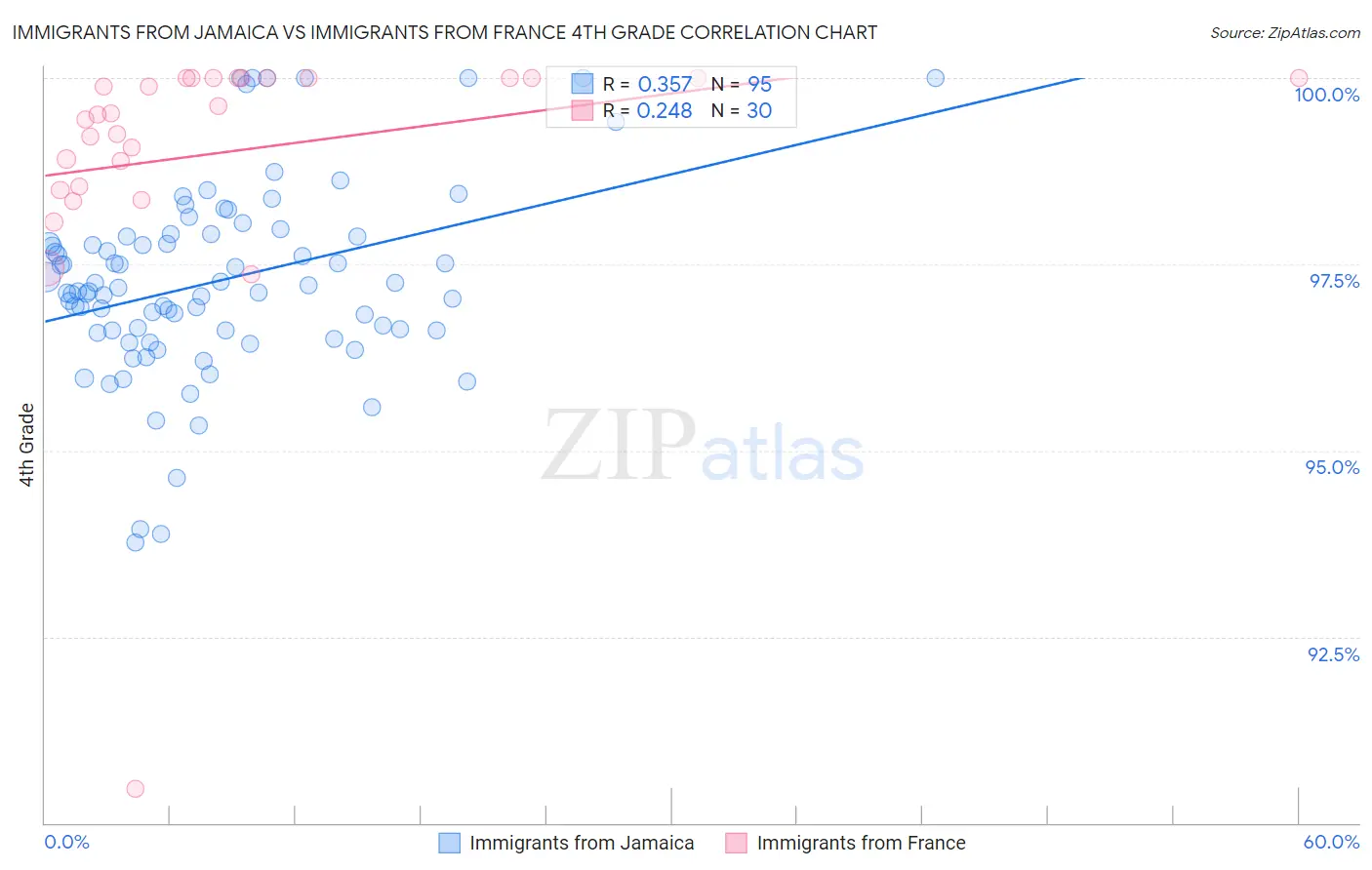 Immigrants from Jamaica vs Immigrants from France 4th Grade