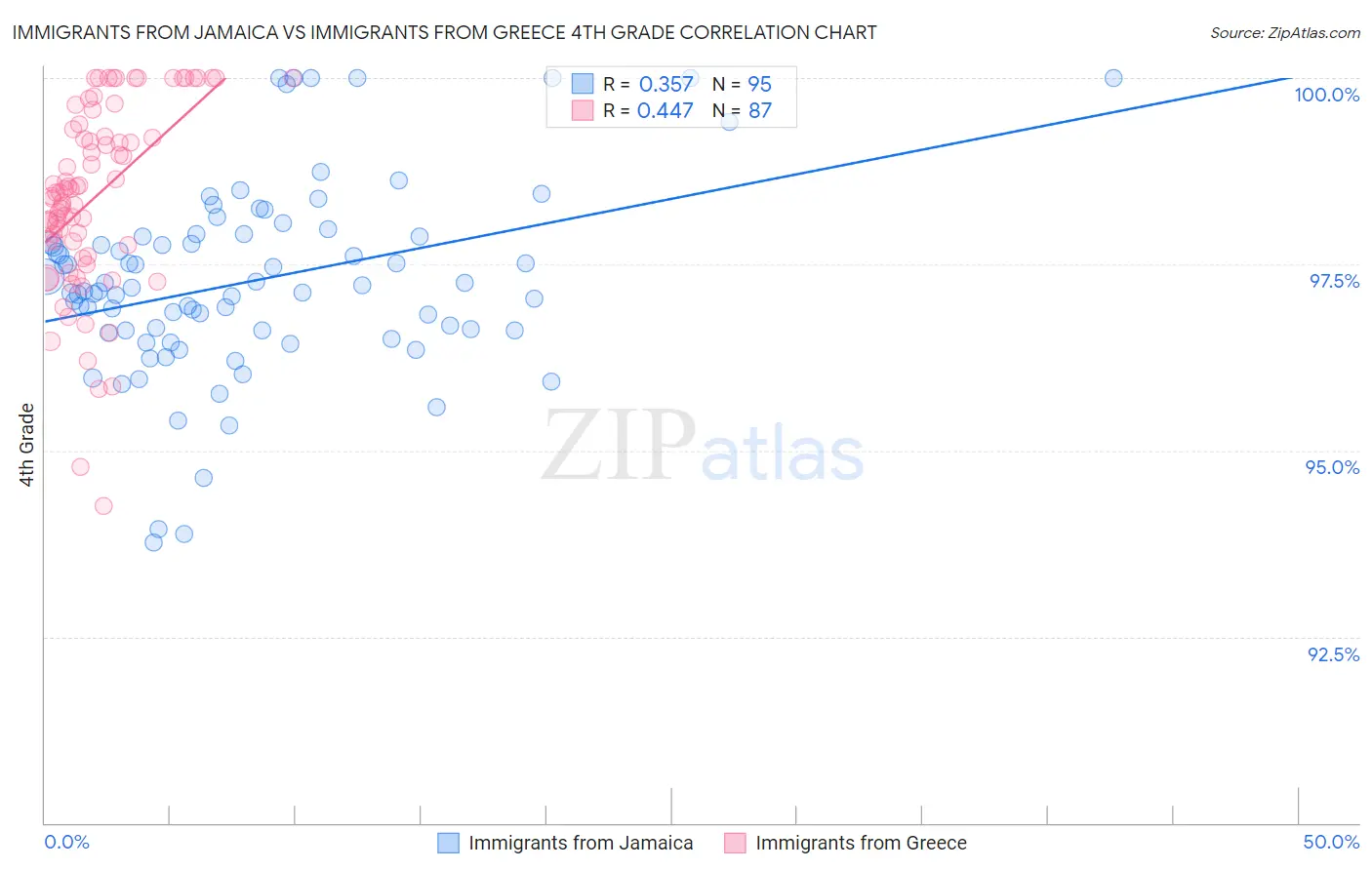 Immigrants from Jamaica vs Immigrants from Greece 4th Grade