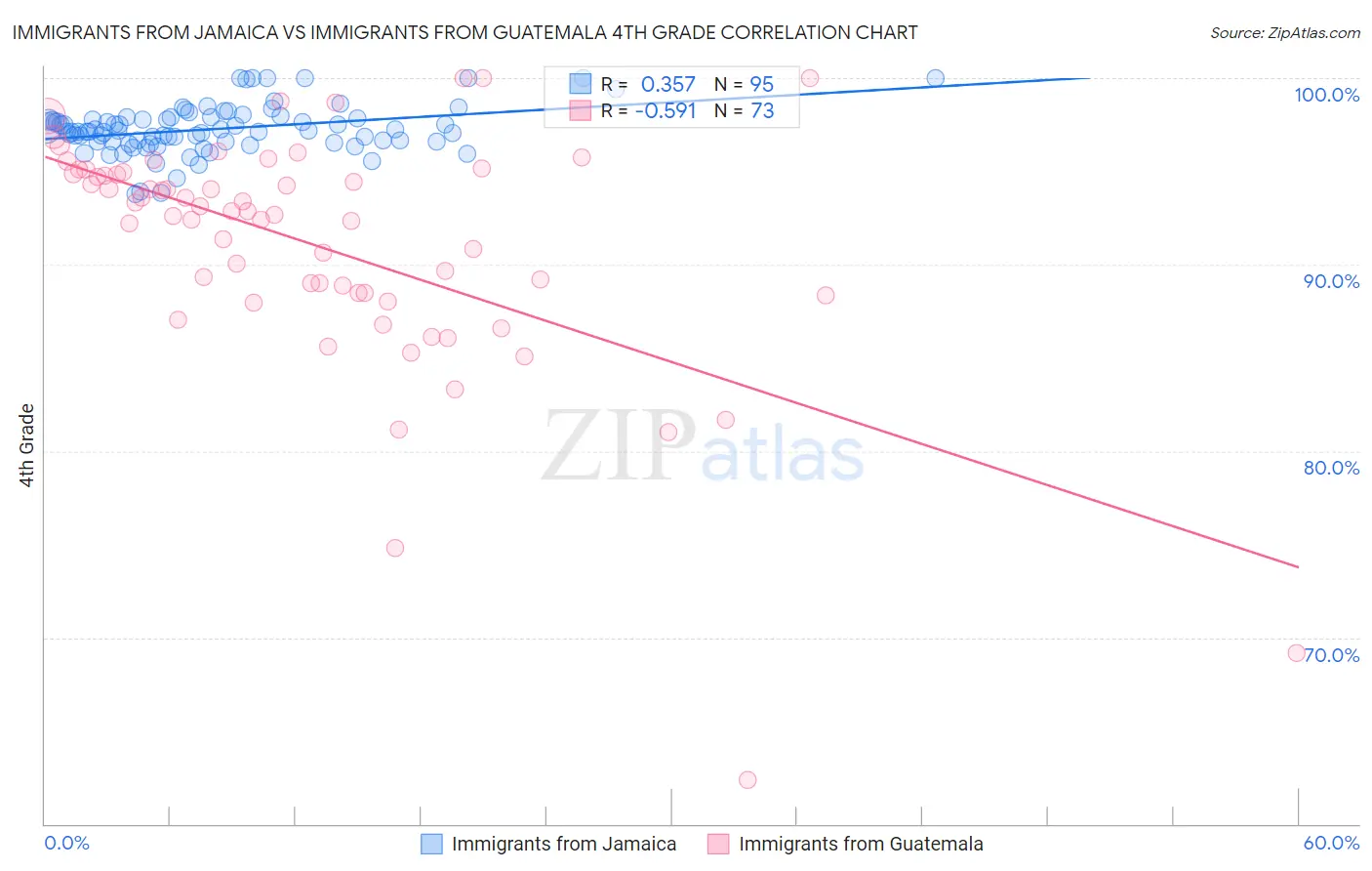 Immigrants from Jamaica vs Immigrants from Guatemala 4th Grade