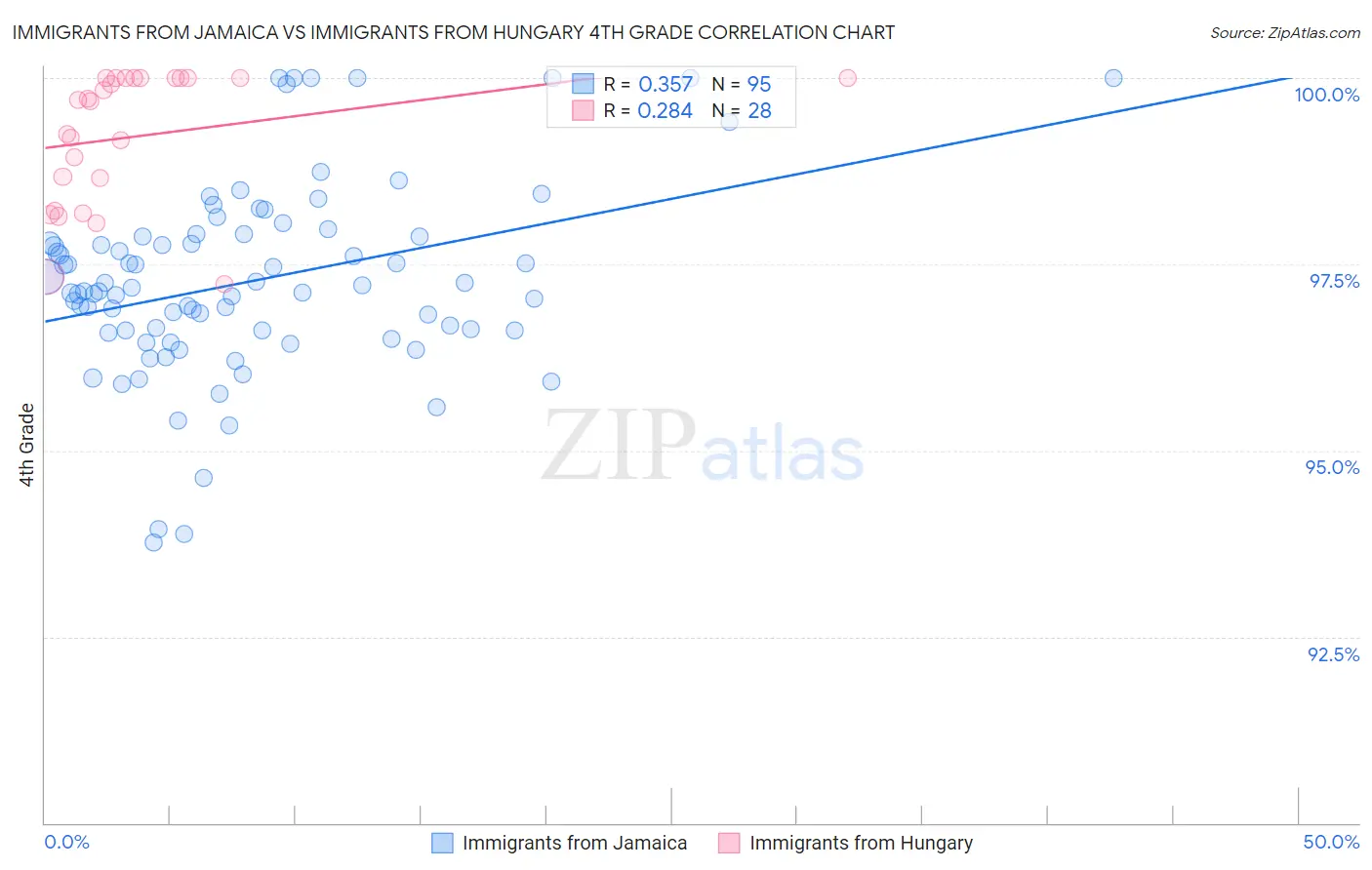 Immigrants from Jamaica vs Immigrants from Hungary 4th Grade