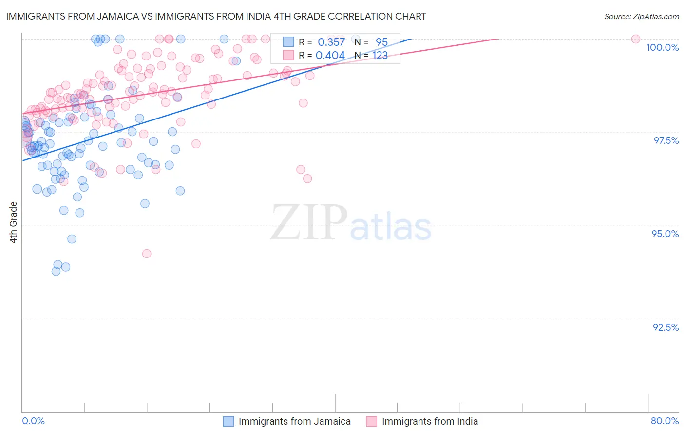 Immigrants from Jamaica vs Immigrants from India 4th Grade