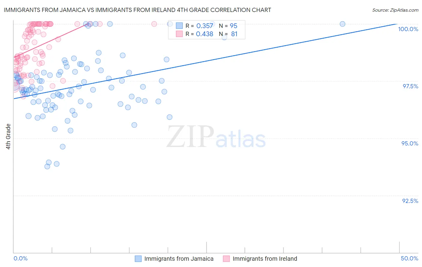 Immigrants from Jamaica vs Immigrants from Ireland 4th Grade