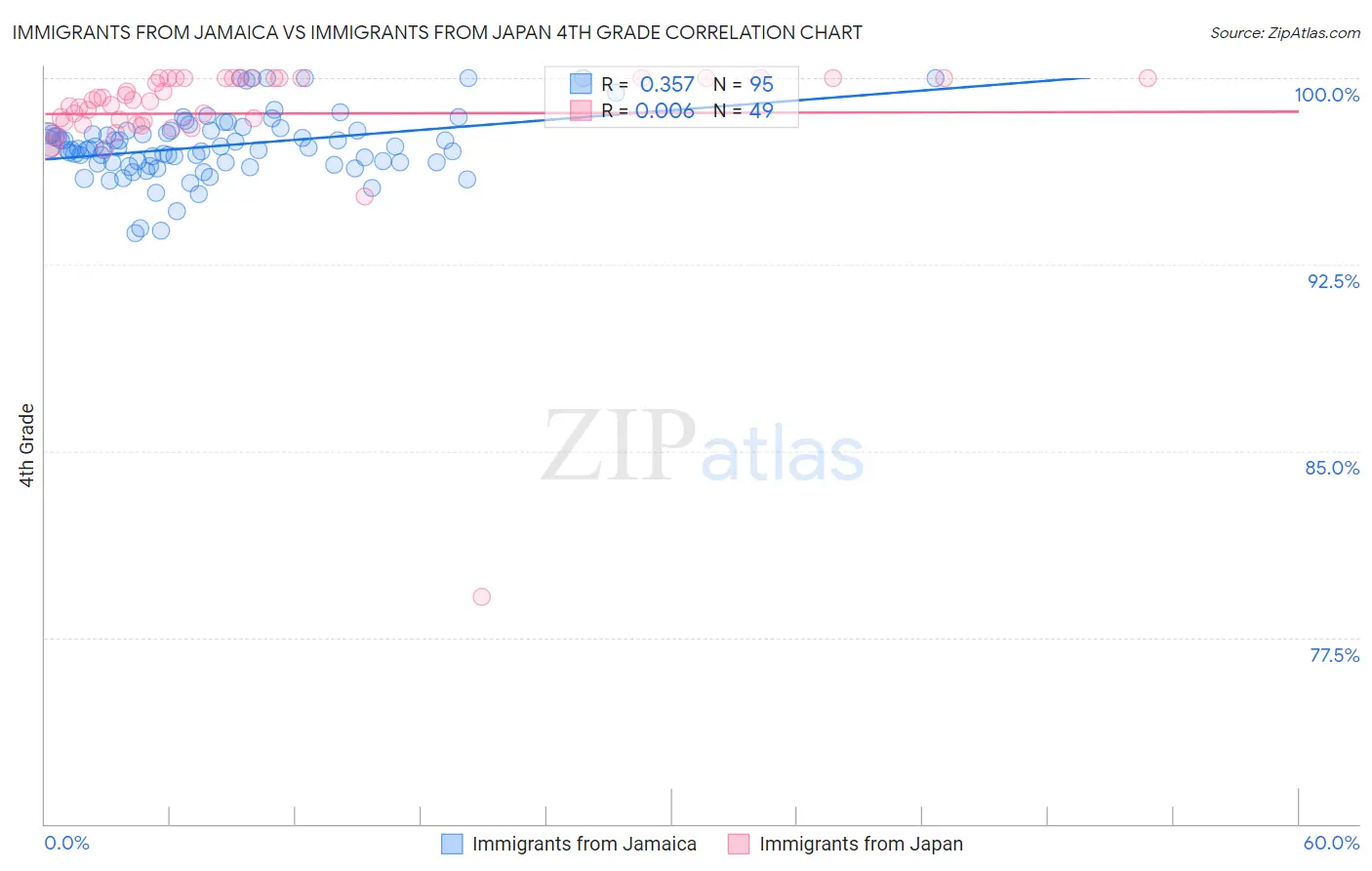 Immigrants from Jamaica vs Immigrants from Japan 4th Grade