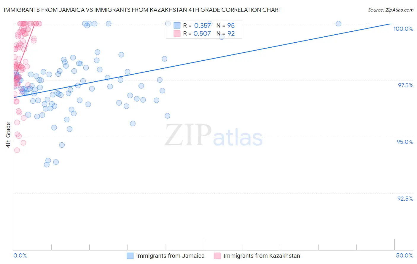 Immigrants from Jamaica vs Immigrants from Kazakhstan 4th Grade