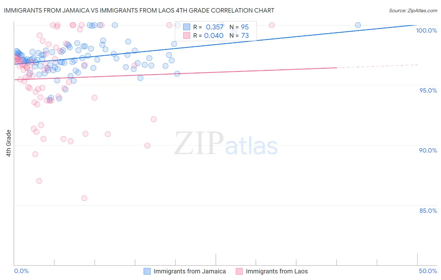 Immigrants from Jamaica vs Immigrants from Laos 4th Grade