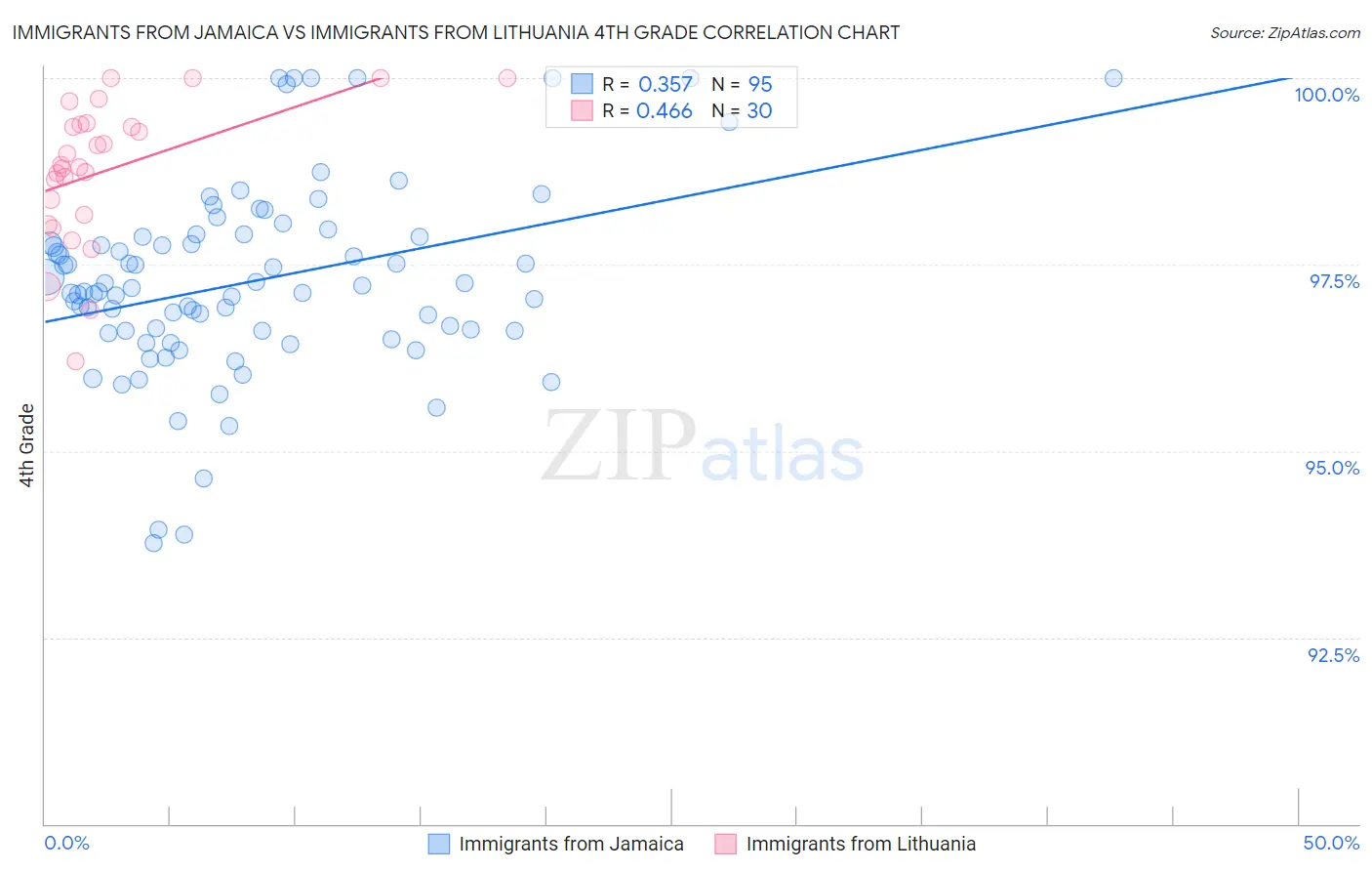 Immigrants from Jamaica vs Immigrants from Lithuania 4th Grade