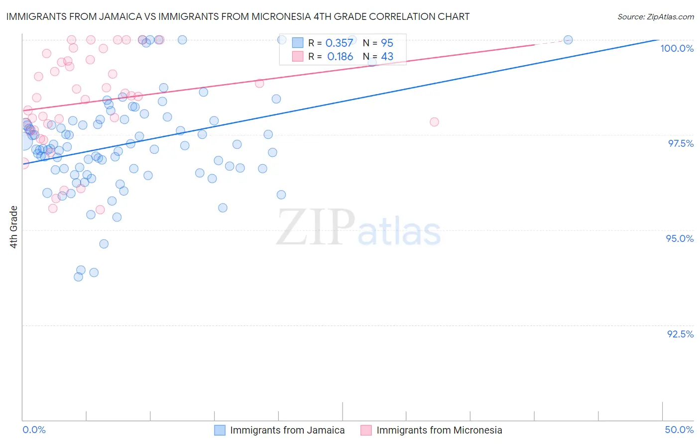 Immigrants from Jamaica vs Immigrants from Micronesia 4th Grade