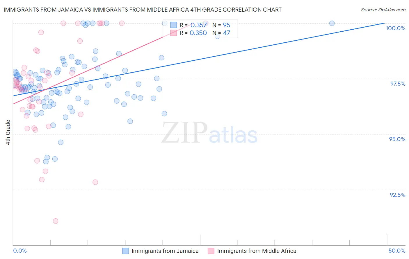 Immigrants from Jamaica vs Immigrants from Middle Africa 4th Grade