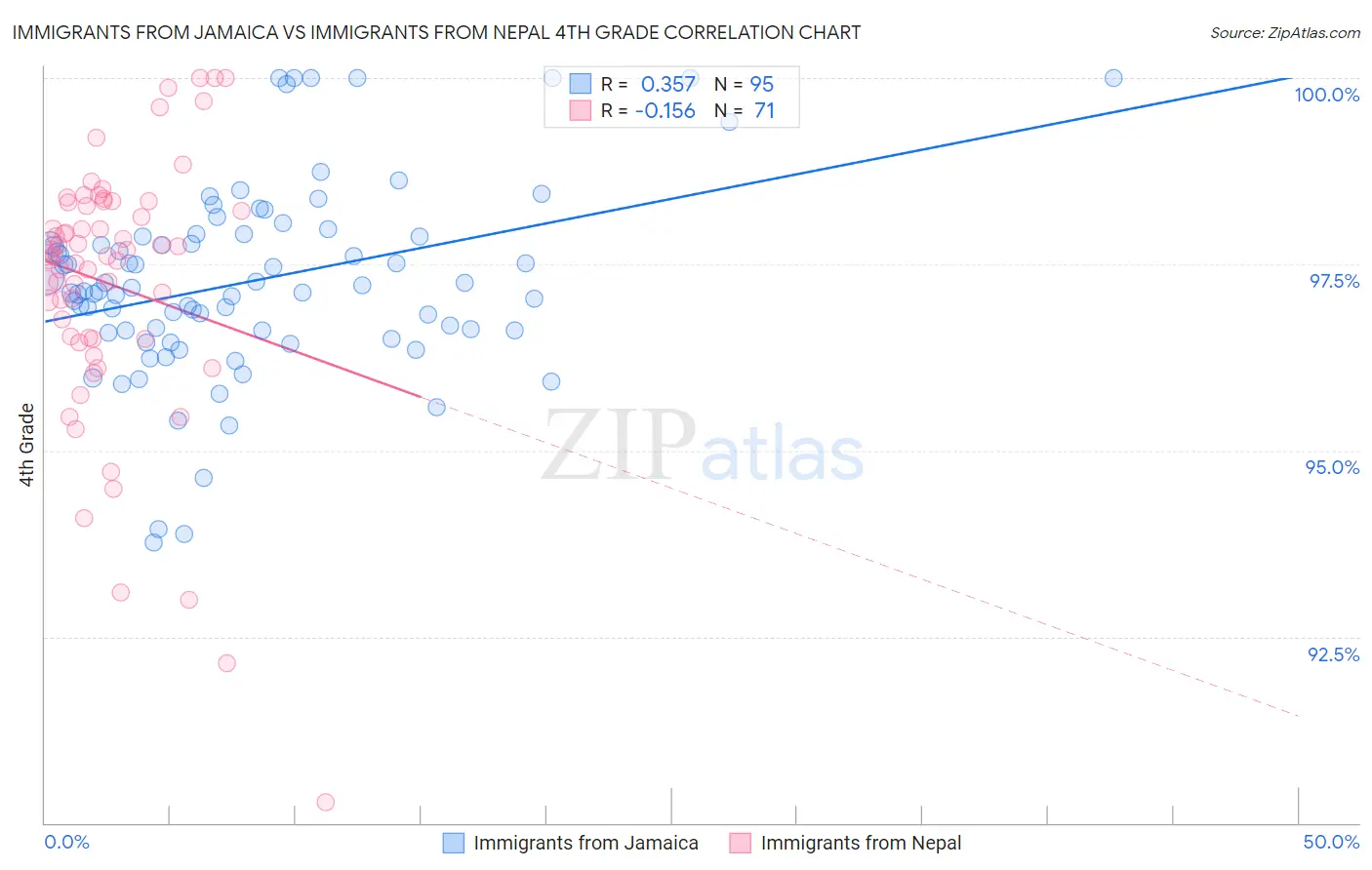 Immigrants from Jamaica vs Immigrants from Nepal 4th Grade