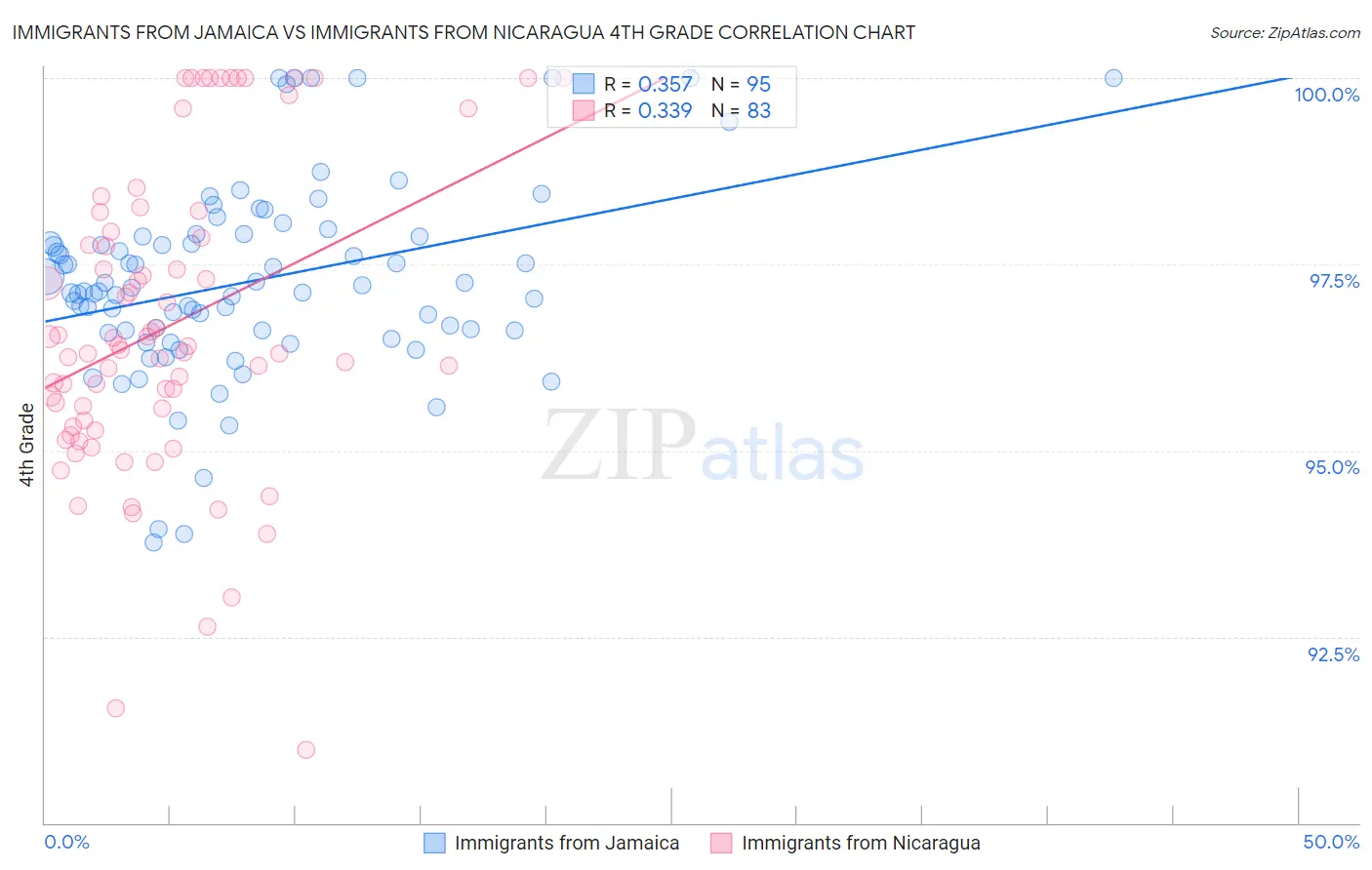 Immigrants from Jamaica vs Immigrants from Nicaragua 4th Grade