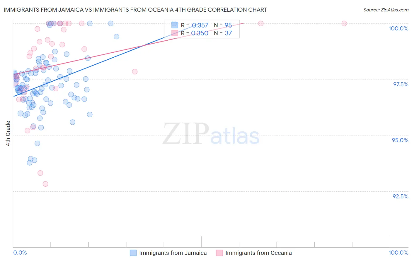 Immigrants from Jamaica vs Immigrants from Oceania 4th Grade