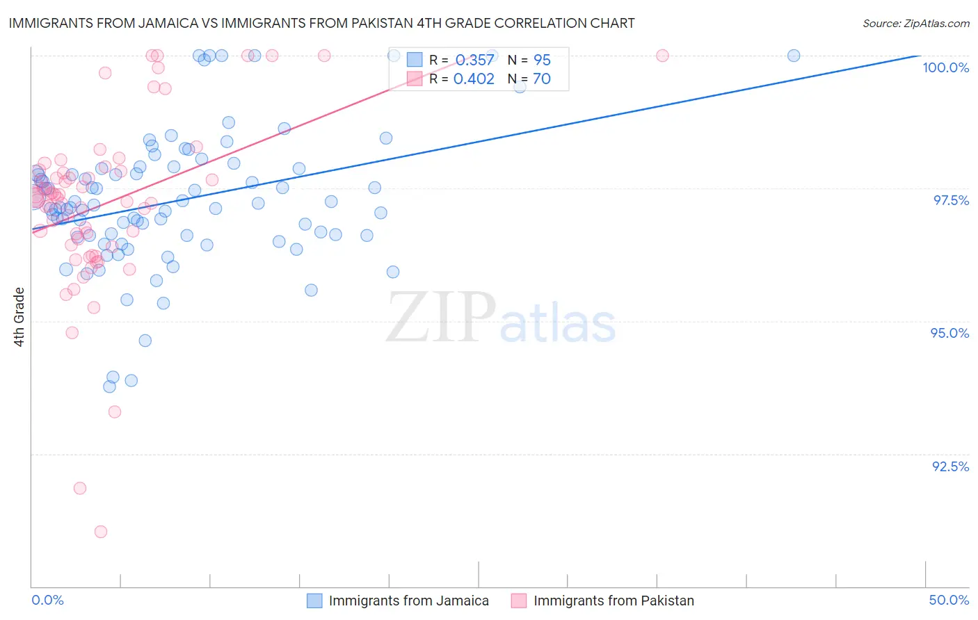 Immigrants from Jamaica vs Immigrants from Pakistan 4th Grade