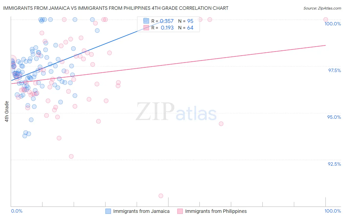 Immigrants from Jamaica vs Immigrants from Philippines 4th Grade