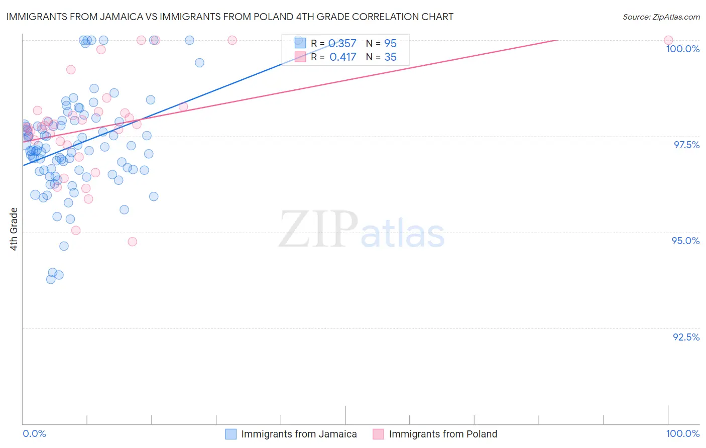 Immigrants from Jamaica vs Immigrants from Poland 4th Grade