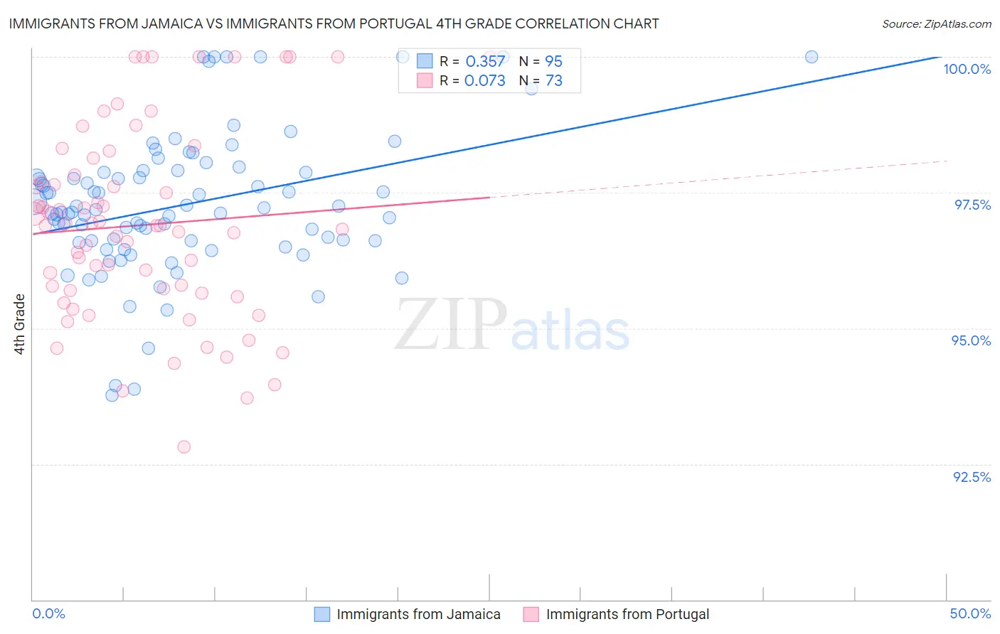 Immigrants from Jamaica vs Immigrants from Portugal 4th Grade