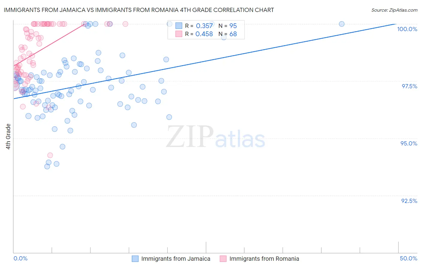 Immigrants from Jamaica vs Immigrants from Romania 4th Grade