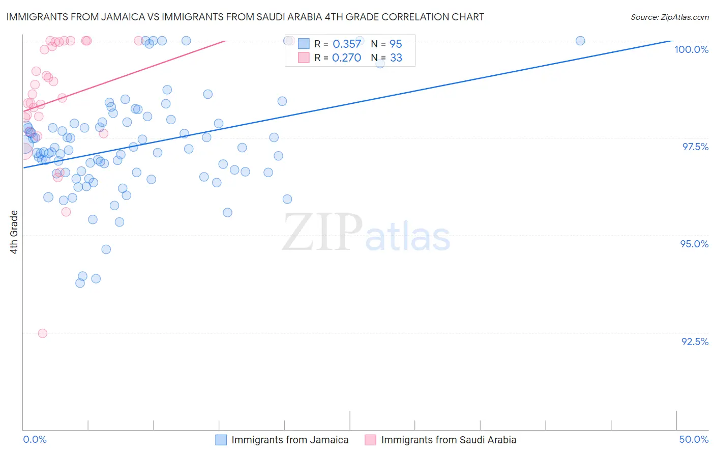 Immigrants from Jamaica vs Immigrants from Saudi Arabia 4th Grade