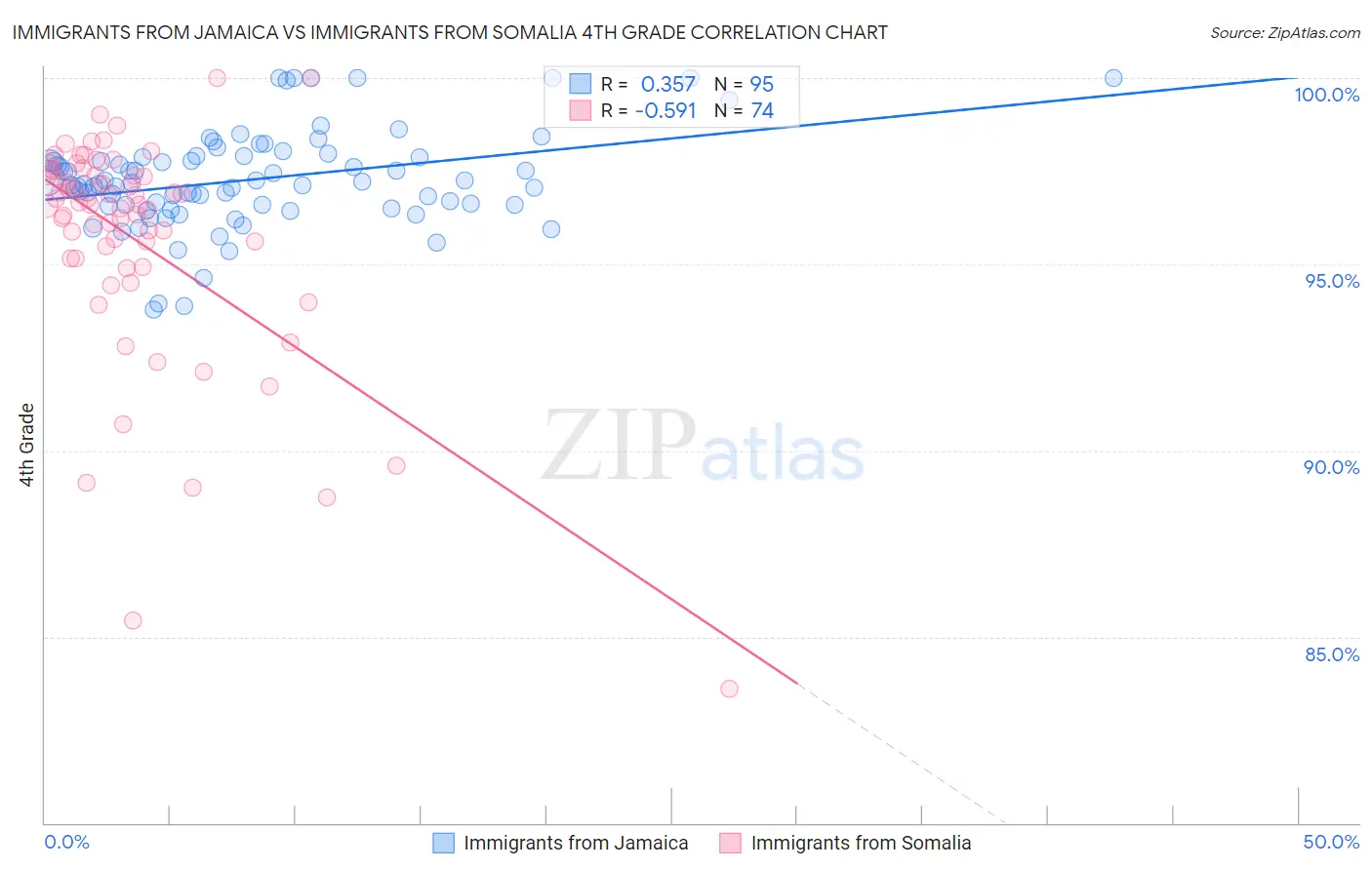 Immigrants from Jamaica vs Immigrants from Somalia 4th Grade