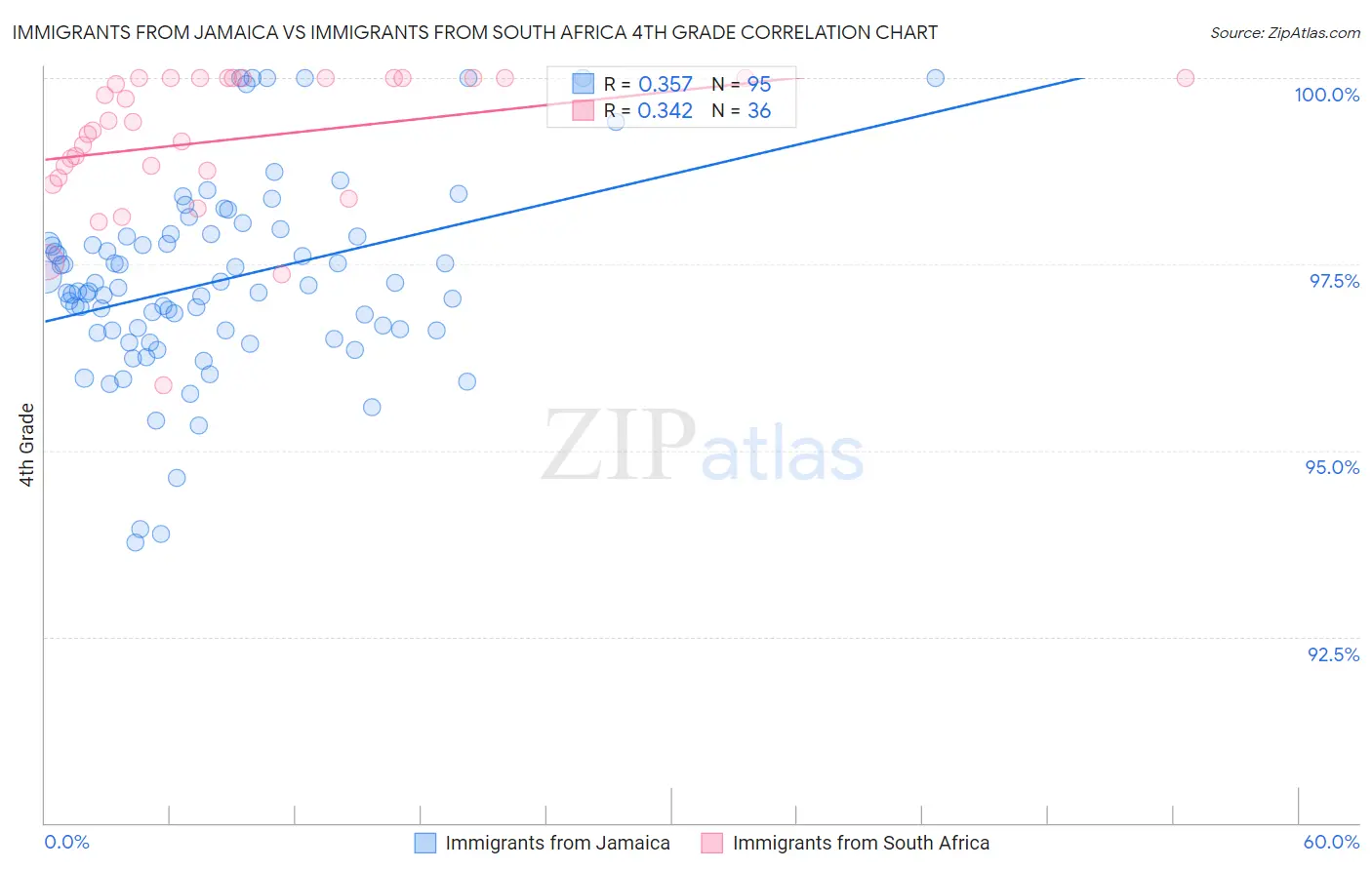Immigrants from Jamaica vs Immigrants from South Africa 4th Grade