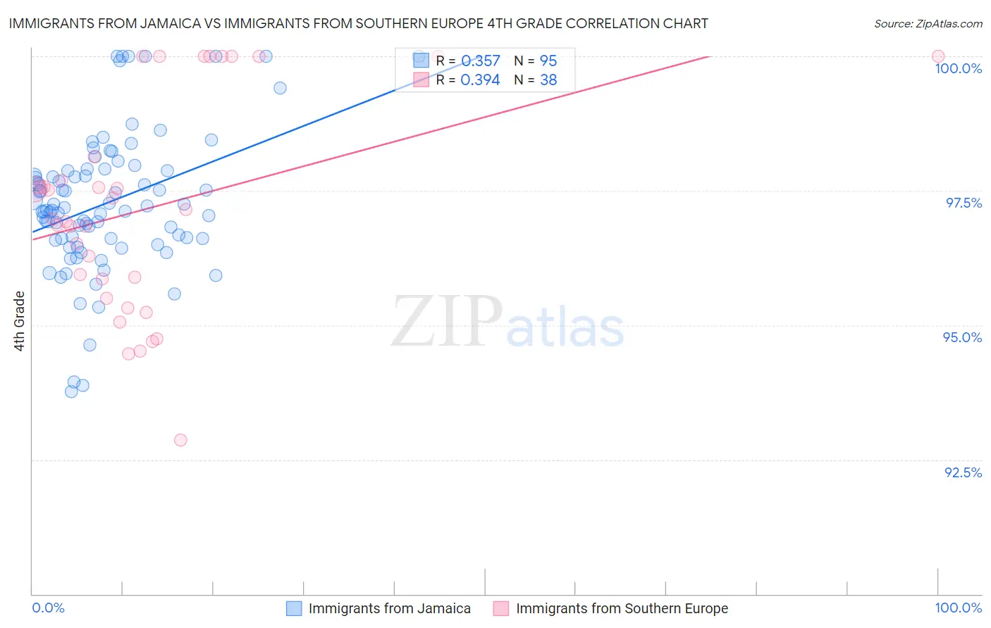Immigrants from Jamaica vs Immigrants from Southern Europe 4th Grade