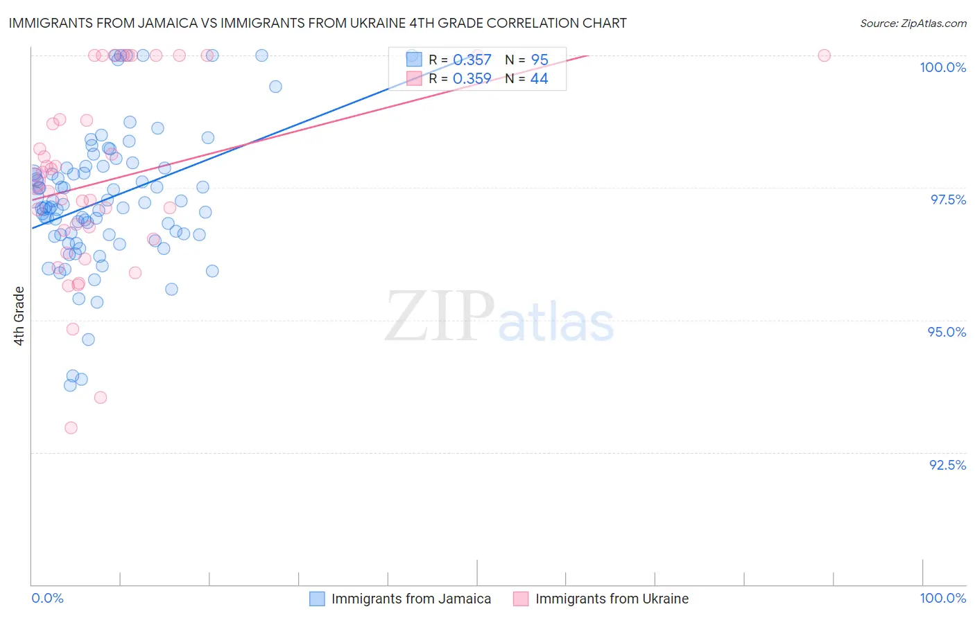 Immigrants from Jamaica vs Immigrants from Ukraine 4th Grade