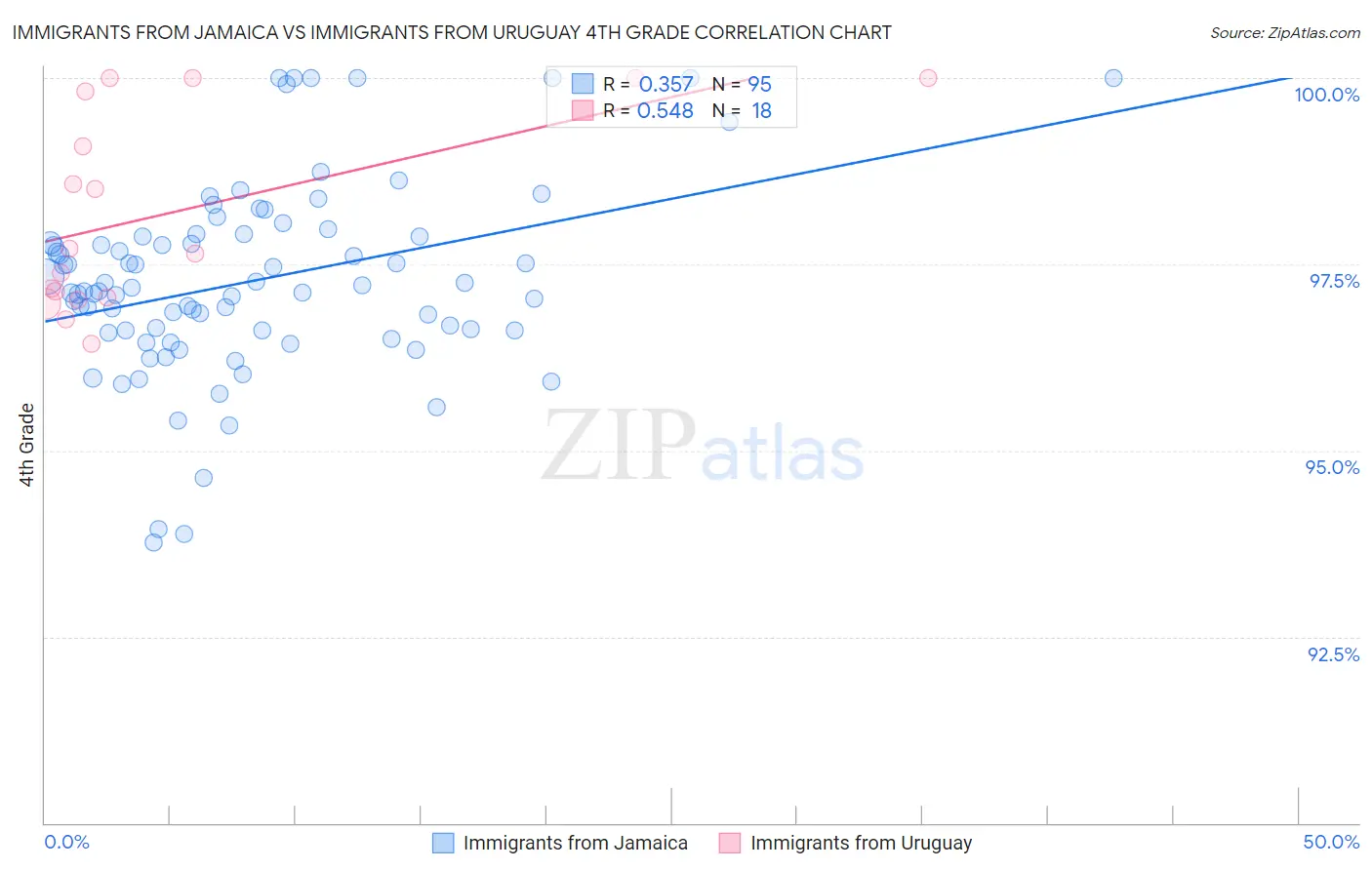 Immigrants from Jamaica vs Immigrants from Uruguay 4th Grade