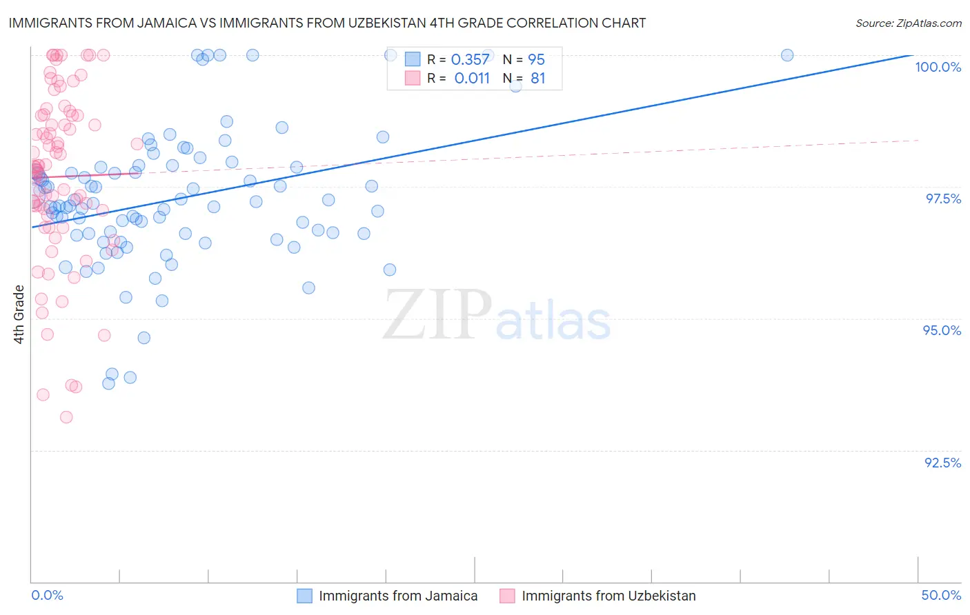 Immigrants from Jamaica vs Immigrants from Uzbekistan 4th Grade
