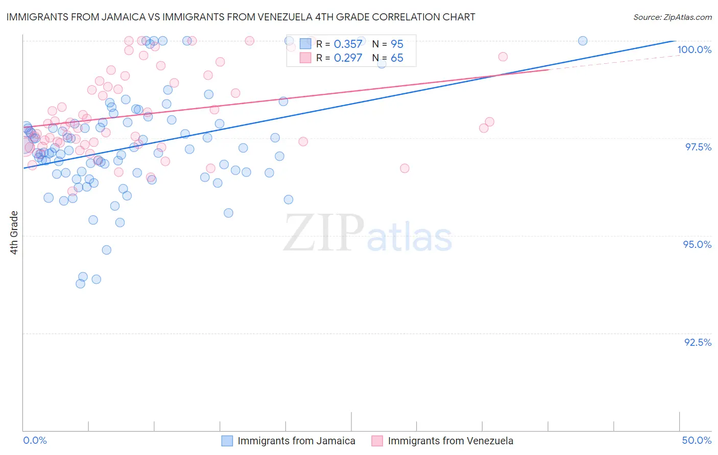 Immigrants from Jamaica vs Immigrants from Venezuela 4th Grade