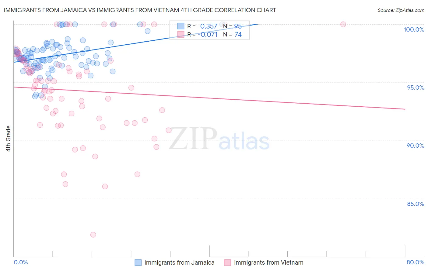 Immigrants from Jamaica vs Immigrants from Vietnam 4th Grade