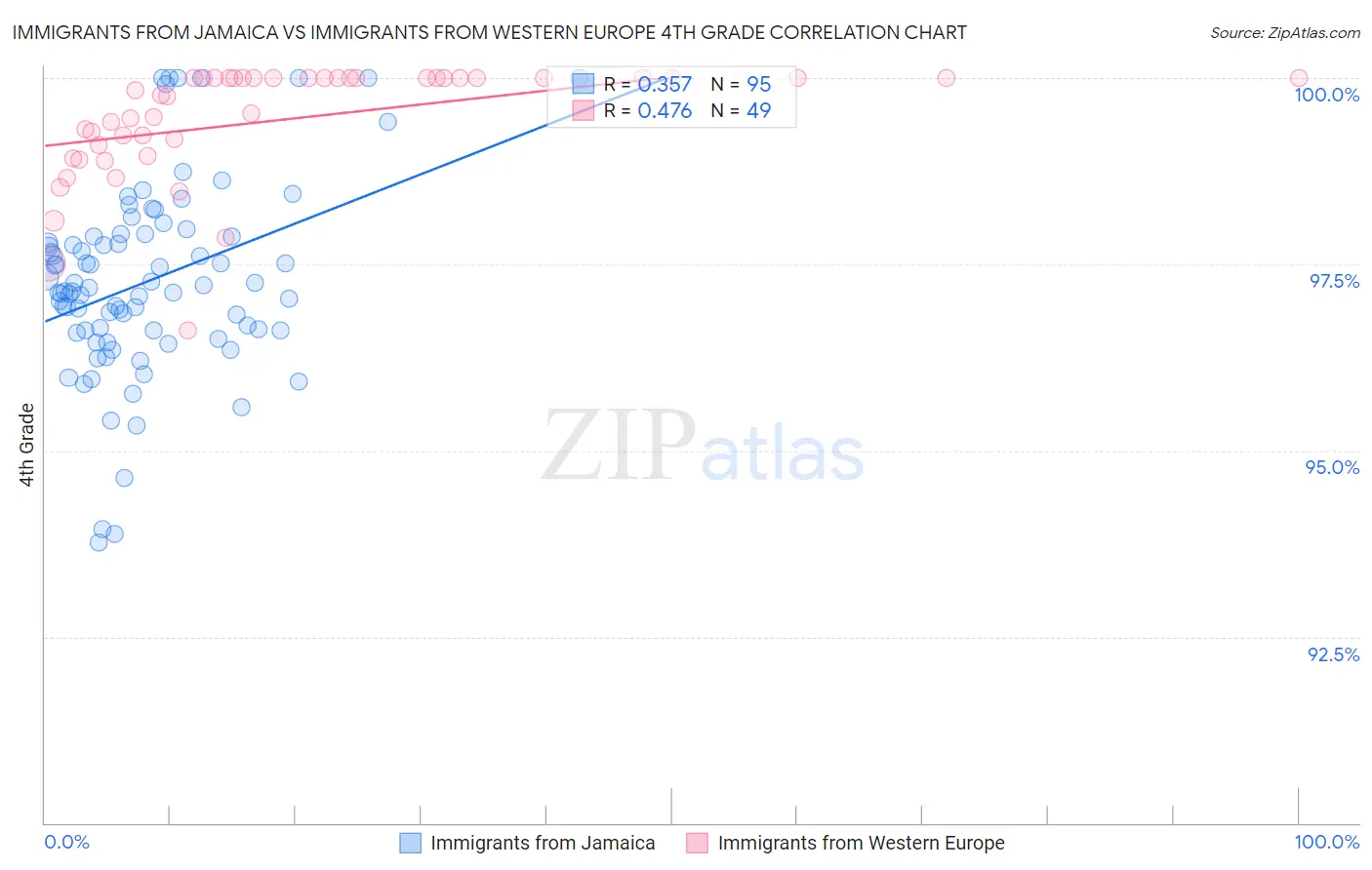 Immigrants from Jamaica vs Immigrants from Western Europe 4th Grade