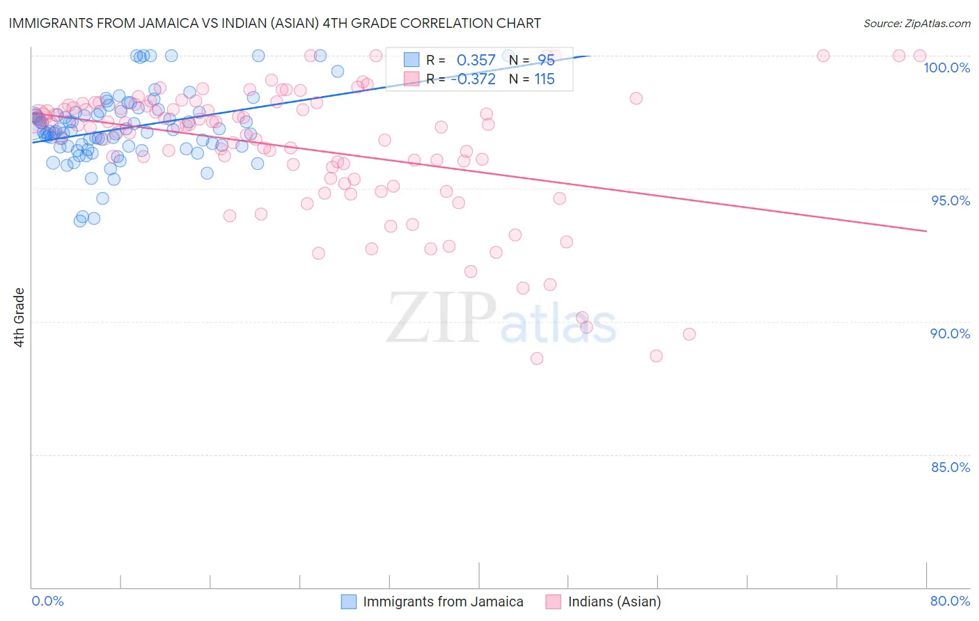 Immigrants from Jamaica vs Indian (Asian) 4th Grade