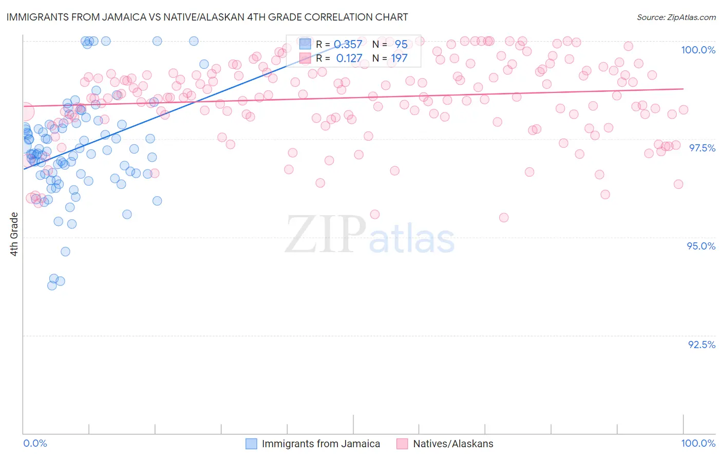 Immigrants from Jamaica vs Native/Alaskan 4th Grade