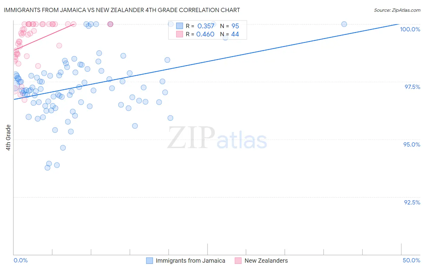Immigrants from Jamaica vs New Zealander 4th Grade